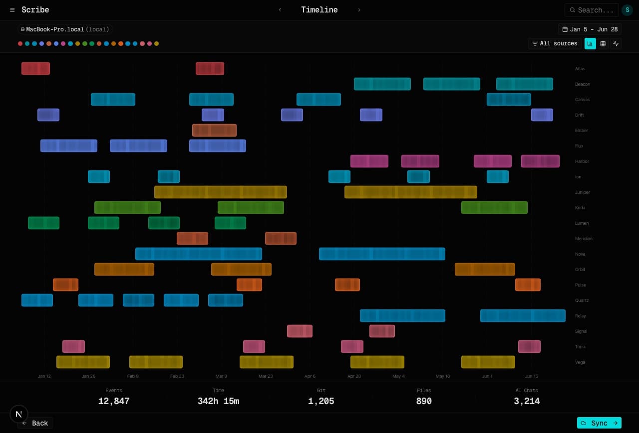 Scribe timeline showing months of captured work events across projects